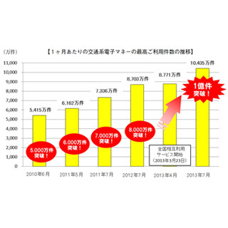 Suicaなど交通系ICカード9種による7月の電子マネー利用件数が1億件を突破