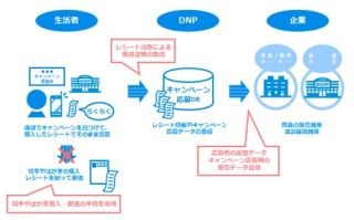 スマホでレシートを撮影するだけで応募完了 - DNPのキャンペーンシステム