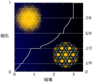 東北大など、カゴメ磁性体モデルで磁場に無反応状態の磁化プラトーを発見