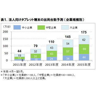 法人向けタブレットの出荷台数、2015年度には2.2倍規模に - ICT総研予測