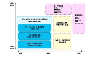 ブレインパッド、データサイエンティスト育成分野で実践力を鍛える研修教育