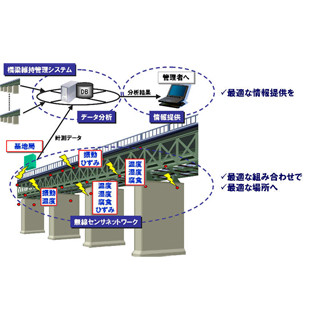 東工大とオムロン、社会インフラの老朽化を分析する技術開発を共同で開始