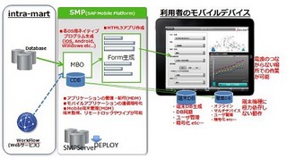 NTTデータイントラマートとSAPジャパン、モバイル領域で協業し製品発売へ