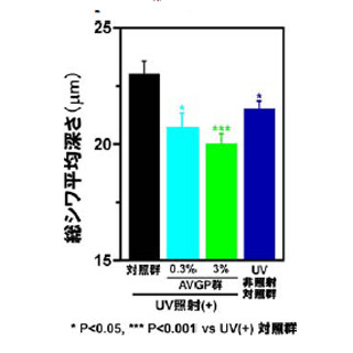 アロエベラには皮膚水分量の保持と抗シワ効果がある - 森永乳業が確認