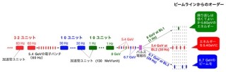 理研など、線形加速器の電子ビームを電子バンチごとに加速する技術を実証