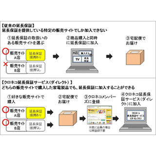 ヤマト、ネット通販などを対象に家電の「クロネコ延長保証サービス」開始