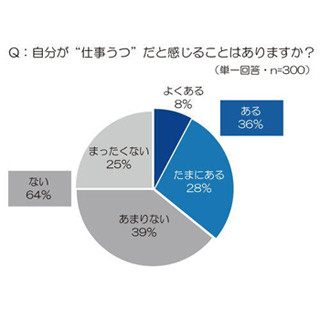 30～40代男性会社員の約3割に"仕事うつ"の兆候あり? - トレンド総研