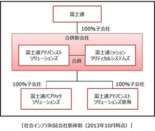 富士通、社会インフラ系SE会社を再編しソリューションビジネス体制を強化