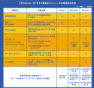 NECフィールディング、「Windows XP今すぐ乗換えメニュー」を期間限定販売