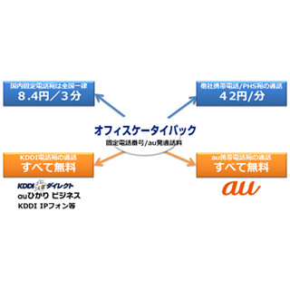 KDDI、業務効率化を支援するオフィス向け携帯電話サービスを提供