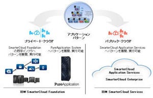 日本IBM、PHPの開発環境をPaaSで提供
