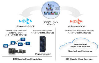 日本IBM、PHPの開発環境をPaaSで提供