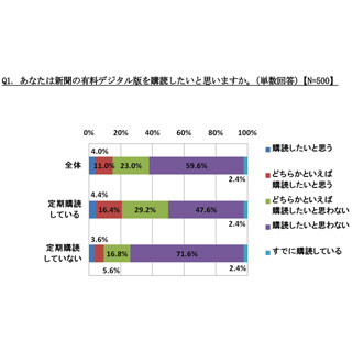 1ヵ月の新聞料金は2000円未満が妥当!? デジタル版は6割が購読したくない