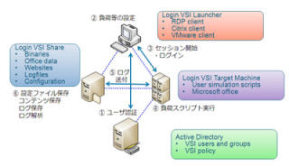 ネットワールド、仮想化環境ベンチマークツール「Login VSI」の最新版