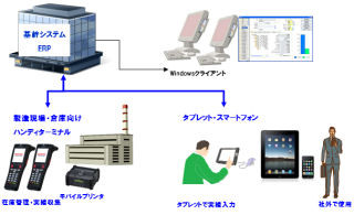 OKI、スマートデバイスからERPを利用できるソリューション