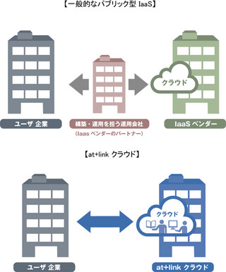 at+link クラウド、料金半額以下に