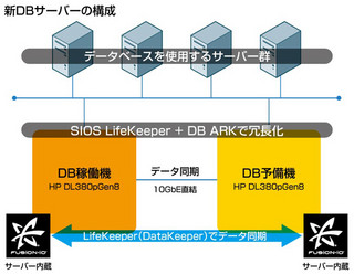 大日本印刷、ioDrive2とLifeKeeperでポイントシステムを高速/高信頼化