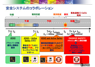 信号処理のすべてを見ることができるノウハウを武器に自動車市場に挑むADI