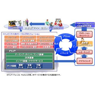 日立ソリューションズ、会員向けビジネスを支援するCRMソリューション