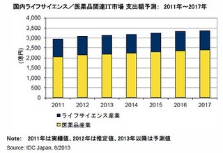 2013年 国内ライフサイエンス/医薬品関連IT支出額は3,130億(前年比1.7%増)