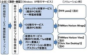 富士通、4,000社の移行パターンを分析したWindows XP移行支援サービス
