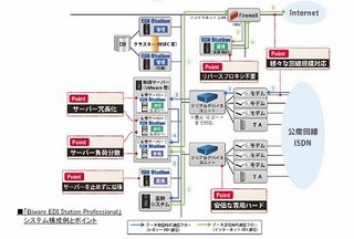 インターコム、仮想化環境でのレガシーEDIを実現する統合管理パッケージ