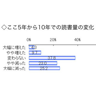 シニア層、7割以上は本好きだが読書量は減少傾向 - 楽天リサーチ