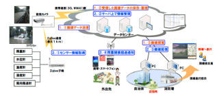 日本気象協会と日本ユニシス、災害監視カメラサービス「サイカメラZERO」