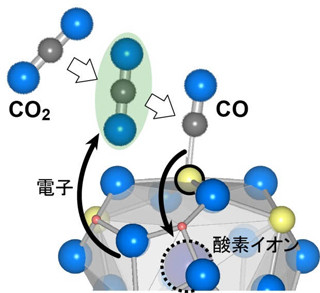 東工大、二酸化炭素分子を吸着して一酸化炭素と酸素に分解する技術を開発