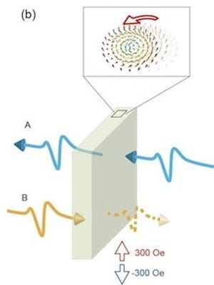 東大、ナノスケールのスピン渦を利用したマイクロ波整流効果を発見