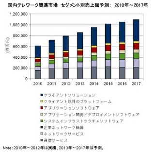 2012年国内テレワーク人口は1,390万人、前年比20Pointの伸び -IDC Japan