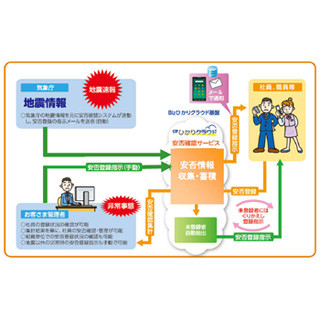 NTT東日本、気象庁の地震情報と連動した安否確認サービスを提供