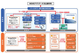 日立製作所、マンション蓄電池とHEMSの連携システム開発