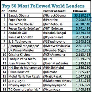 首長・政府機関フォロワー数ランキング、1位はオバマ大統領、安倍首相は?
