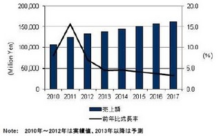 国内オープンネットワークストレージ市場売上 前年比6.9%増 1,324億 - IDC