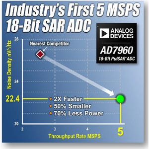 ADI、39mW@5MSPSの高性能・低消費電力を実現したSAR型16/18ビットADCを発表