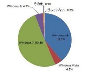 4割の企業がWindows XPを最も多く利用、うち3割は対策未検討 - スターティア