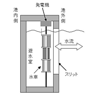 大阪市大、スリット式防波堤を利用した波力発電の可能性調査を開始