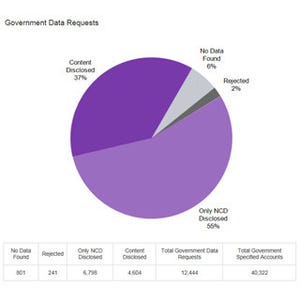 米Yahoo!が初のTransparency Report - ユーザー情報の開示要請件数を公開