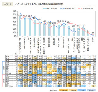 拡散時に信用するソース、2chまとめ22.4%、NAVERまとめ20% - 電通PR調査