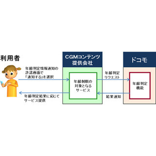 ドコモ、年齢判定情報の提供を開始 - まずはLINEから