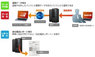 ワンビ、遠隔データ消去ソリューションを推進するパートナープログラム