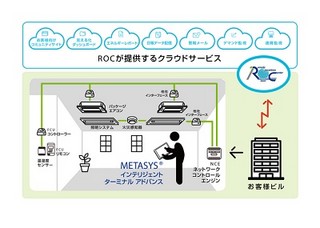 統合的エネルギー管理/モビリティ実現の小規模施設向けビル管理システム