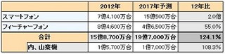 スマホ世界市場、2013年にフィーチャーフォンとの比率逆転か - 富士キメラ