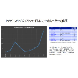 日本MS、オンライン銀行取引を狙うマルウェア「Zbot」の流行に注意呼びかけ