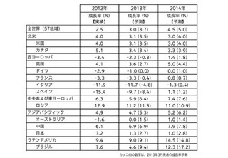 世界の広告費、2014年には4.5%成長へ - 電通グループのカラが発表