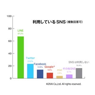 高校生のLINE利用率は67.2％、Twitterは23.2%が利用 - Z会調べ