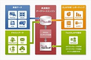 ウイングアーク、テキストを定量化するハイブリッドOLAP分析ソリューション