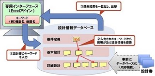NTTデータと日本総研、システム仕様変更時の影響調査効率化機能を共同開発