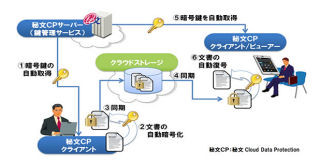 アシスト、クラウドストレージ向け情報漏洩対策ソリューション「秘文」提供